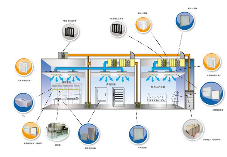 生物醫(yī)藥行業(yè)空氣過濾解決方案