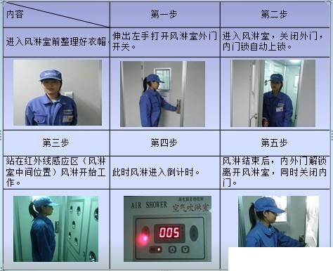 無塵室管理之風(fēng)淋室操作管理篇