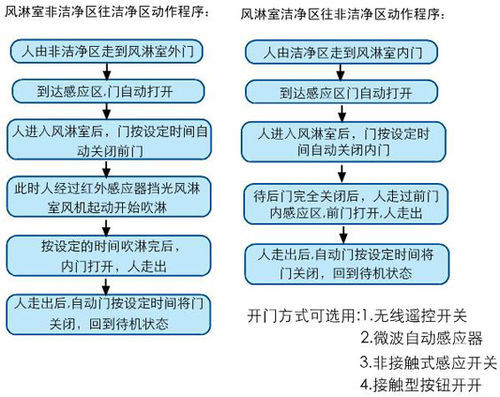 風(fēng)淋室操作規(guī)范（整理版）